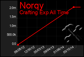 Total Graph of Norqy