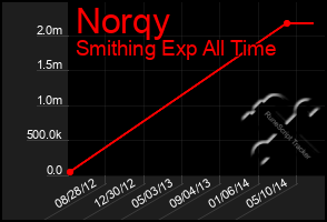 Total Graph of Norqy