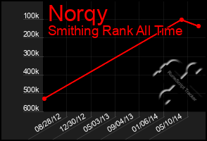 Total Graph of Norqy