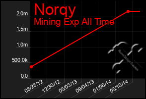 Total Graph of Norqy