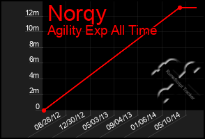 Total Graph of Norqy