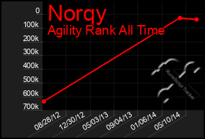 Total Graph of Norqy