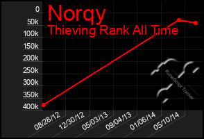 Total Graph of Norqy