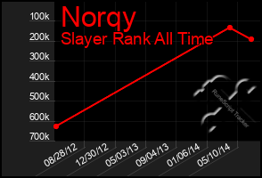 Total Graph of Norqy