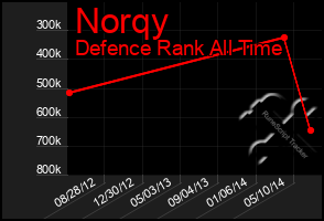 Total Graph of Norqy