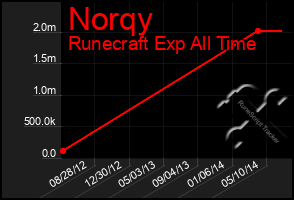 Total Graph of Norqy