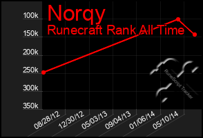 Total Graph of Norqy