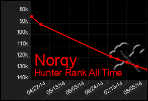 Total Graph of Norqy