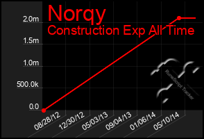 Total Graph of Norqy