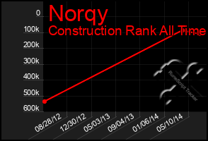 Total Graph of Norqy