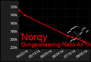 Total Graph of Norqy