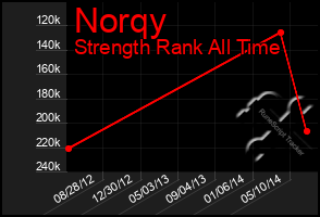 Total Graph of Norqy