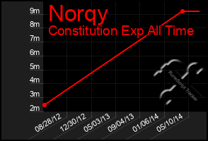 Total Graph of Norqy