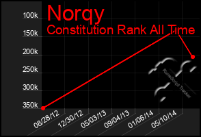 Total Graph of Norqy