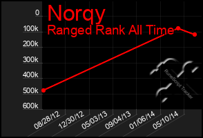 Total Graph of Norqy