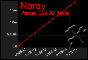 Total Graph of Norqy