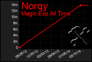 Total Graph of Norqy