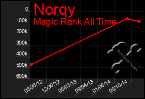 Total Graph of Norqy