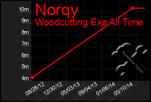 Total Graph of Norqy