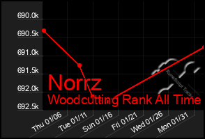 Total Graph of Norrz