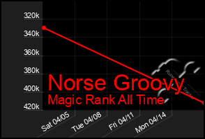 Total Graph of Norse Groovy