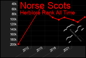 Total Graph of Norse Scots