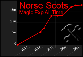 Total Graph of Norse Scots