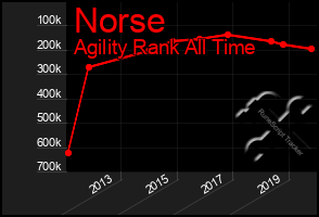 Total Graph of Norse