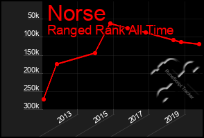 Total Graph of Norse