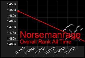 Total Graph of Norsemanrage