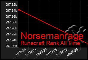 Total Graph of Norsemanrage