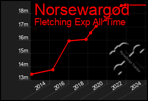 Total Graph of Norsewargod