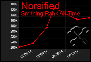 Total Graph of Norsified