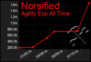 Total Graph of Norsified