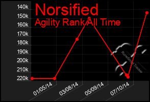 Total Graph of Norsified