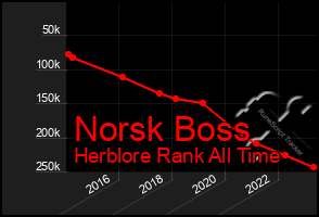 Total Graph of Norsk Boss