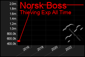 Total Graph of Norsk Boss