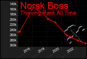 Total Graph of Norsk Boss