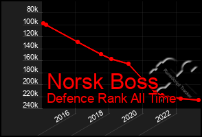 Total Graph of Norsk Boss