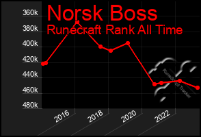 Total Graph of Norsk Boss