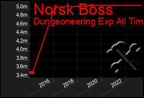 Total Graph of Norsk Boss