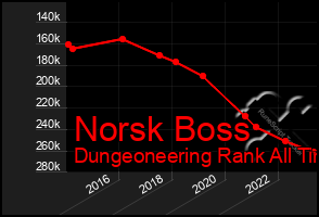 Total Graph of Norsk Boss