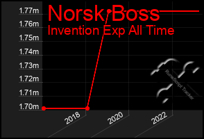 Total Graph of Norsk Boss