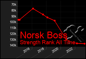 Total Graph of Norsk Boss