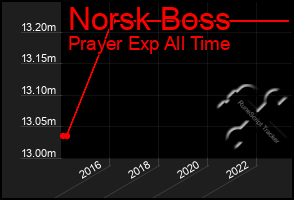 Total Graph of Norsk Boss