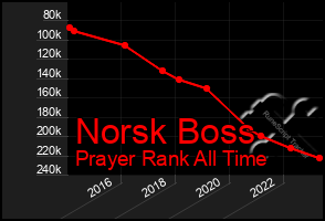 Total Graph of Norsk Boss