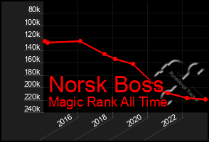Total Graph of Norsk Boss
