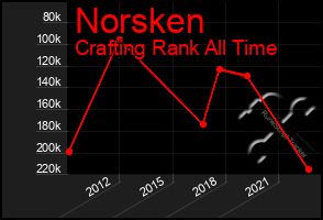 Total Graph of Norsken