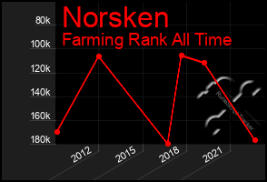 Total Graph of Norsken