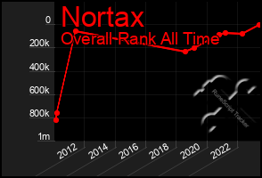 Total Graph of Nortax